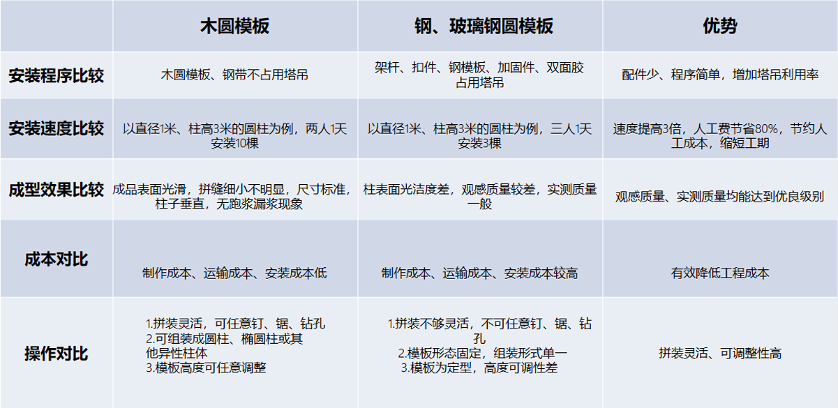 木制圆柱模板对比传统钢模板